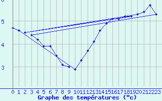 Courbe de tempratures pour Coulommes-et-Marqueny (08)