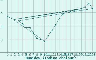 Courbe de l'humidex pour Coulommes-et-Marqueny (08)