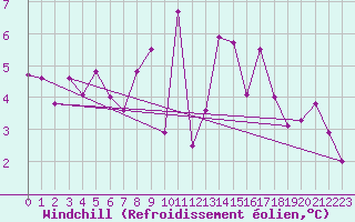 Courbe du refroidissement olien pour Bernina