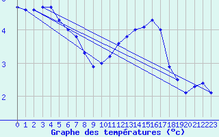 Courbe de tempratures pour Creil (60)