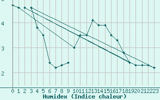 Courbe de l'humidex pour Spadeadam