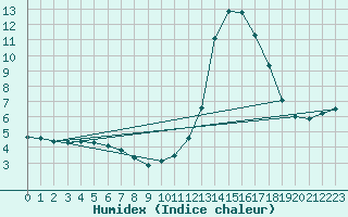 Courbe de l'humidex pour Assesse (Be)