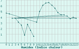 Courbe de l'humidex pour Grossenzersdorf