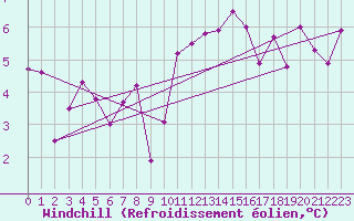 Courbe du refroidissement olien pour Epinal (88)