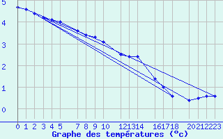 Courbe de tempratures pour Monte Cimone