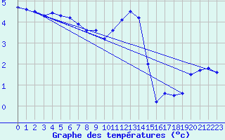 Courbe de tempratures pour Feuchtwangen-Heilbronn