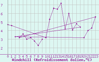 Courbe du refroidissement olien pour Dinard (35)