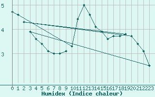 Courbe de l'humidex pour Pools Island