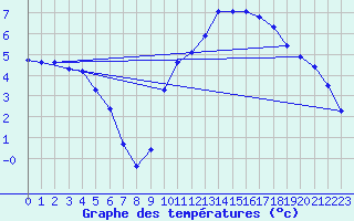 Courbe de tempratures pour Lhospitalet (46)
