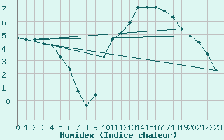 Courbe de l'humidex pour Lhospitalet (46)