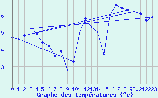 Courbe de tempratures pour Chteauroux (36)