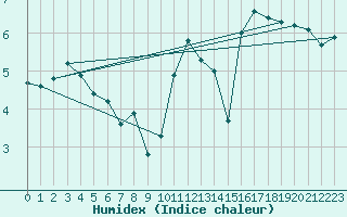 Courbe de l'humidex pour Chteauroux (36)