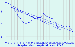 Courbe de tempratures pour Sattel-Aegeri (Sw)