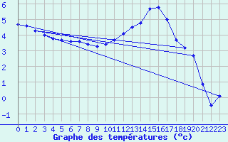 Courbe de tempratures pour Manston (UK)