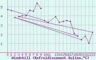 Courbe du refroidissement olien pour Lannion (22)