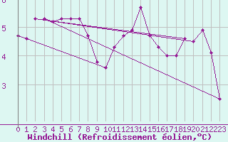 Courbe du refroidissement olien pour Krosno