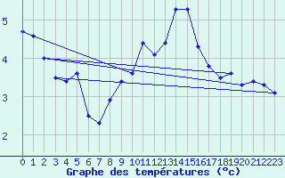 Courbe de tempratures pour Vevey