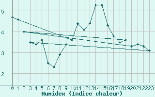 Courbe de l'humidex pour Vevey
