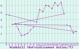 Courbe du refroidissement olien pour Bad Hersfeld