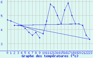 Courbe de tempratures pour Ploudalmezeau (29)