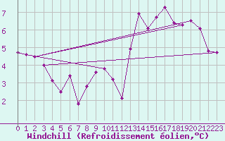 Courbe du refroidissement olien pour Lannion (22)