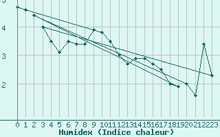 Courbe de l'humidex pour Hoogeveen Aws