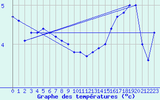 Courbe de tempratures pour Evreux (27)