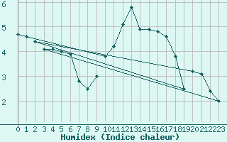 Courbe de l'humidex pour Gourdon (46)