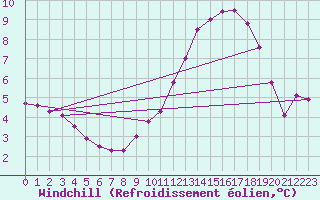 Courbe du refroidissement olien pour Frontenay (79)