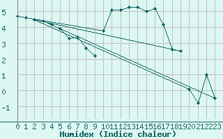 Courbe de l'humidex pour Beauvais (60)