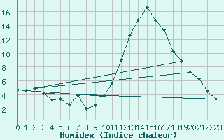 Courbe de l'humidex pour Le Montat (46)