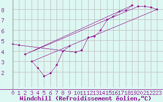 Courbe du refroidissement olien pour Chailles (41)