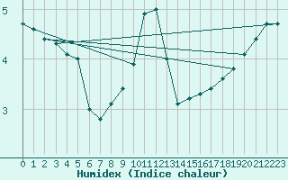 Courbe de l'humidex pour Kyritz