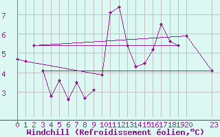Courbe du refroidissement olien pour Mumbles