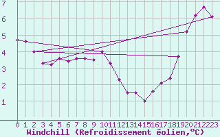 Courbe du refroidissement olien pour Renwez (08)