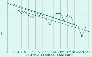 Courbe de l'humidex pour Kahler Asten