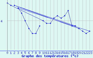 Courbe de tempratures pour Nyhamn