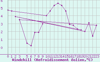 Courbe du refroidissement olien pour Lindesnes Fyr