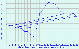 Courbe de tempratures pour Trgueux (22)