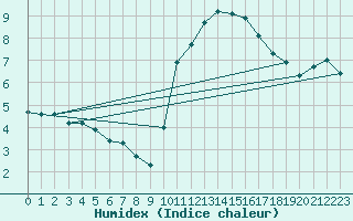 Courbe de l'humidex pour Trgueux (22)