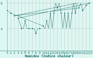 Courbe de l'humidex pour Jersey (UK)