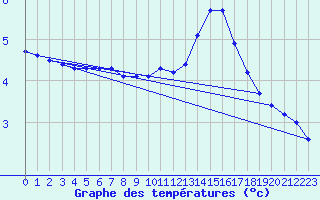 Courbe de tempratures pour Saint-Saturnin-Ls-Avignon (84)