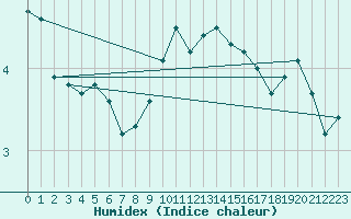 Courbe de l'humidex pour Belm