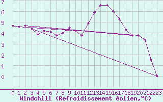 Courbe du refroidissement olien pour Laons (28)