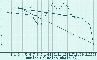 Courbe de l'humidex pour Melun (77)