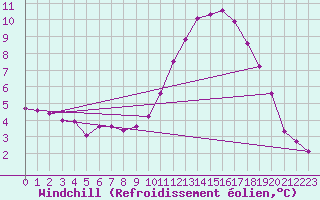 Courbe du refroidissement olien pour Le Mesnil-Esnard (76)