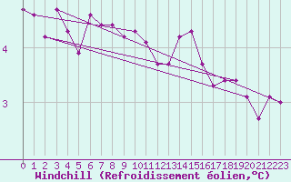 Courbe du refroidissement olien pour la bouée 63056