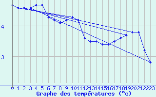 Courbe de tempratures pour Kaisersbach-Cronhuette