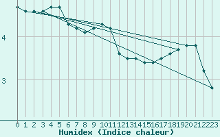 Courbe de l'humidex pour Kaisersbach-Cronhuette