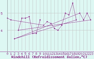 Courbe du refroidissement olien pour Les Herbiers (85)